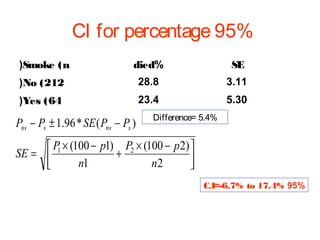 CI for percentage 95%
(Smoke (n

died%

SE

(No (212

28.8

3.11

(Yes (64

23.4

5.30

Pns − Ps ± 1.96 * SE ( Pns − Ps )

Difference= 5.4%

 P1 × (100 − p1) P2 × (100 − p 2) 
SE = 
+

n1
n2


C.I=-6.7% to 17.4% 95%

 