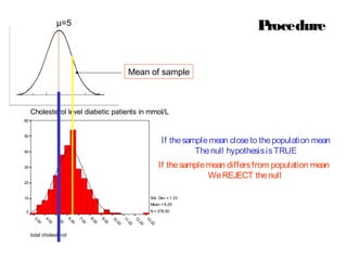 P
rocedure

μ=5

Mean of sample

Cholesterol level diabetic patients in mmol/L
60

If the sample mean close to the population mean
The null hypothesis is TRUE

50

40

If the sample mean differs from population mean
We REJECT the null

30

20

Std. Dev = 1.33

10

Mean = 6.25
N = 278.00

0

0
.0
13
0
.0
12
0
.0
11
0
.0
10

00
9.

00
8.

00
7.

00
6.

00
5.

00
4.

00
3.

total cholesterol

 