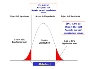 (P > 0.05 (ά
Accept the null
Sample mean= population
mean

(P ≤ 0.05 (ά
Reject the null
Sample mean≠
population mean

Alpha level

 