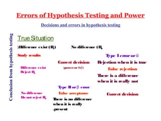 Errors of Hypothesis Testing and Power
Conclusion from hypothesis testing

Decisions and errors in hypothesis testing

True Situation
(Difference exist (H )
1

No difference (H
0

Study results

Correct decision
Difference exist
Reject H
0

No difference
Do not reject H
0

(power or 1-β )

T
ype II or β error
F
alse acceptance
T
here is no difference
when it is really
.present

T
ype I error or ά
Rejection when it is true
F
alse rejection
T
here is a difference
when it is really not
Correct decision

 