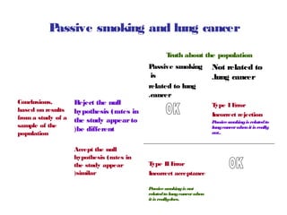 P
assive smoking and lung cancer
T
ruth about the population

Conclusions,
based on results
from a study of a
sample of the
population

Reject the null
hypothesis (rates in
the study appear to
(be different
Accept the null
hypothesis (rates in
the study appear
(similar

P
assive smoking
is
related to lung
.cancer

Not related to
.lung cancer
T
ype I E
rror
Incorrect rejection
P
assive sm
oking is related to
lung cancer when it is really
not..

T
ype II E
rror
Incorrect acceptance
P
assive sm
oking is not
related to lung cancer when
it is reallydoes.

 
