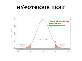 HypotHesis test
This is the distribution
given the null
hypothesis is true

 