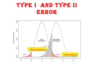 type i and type ii
error

False acceptance
False rejection

 