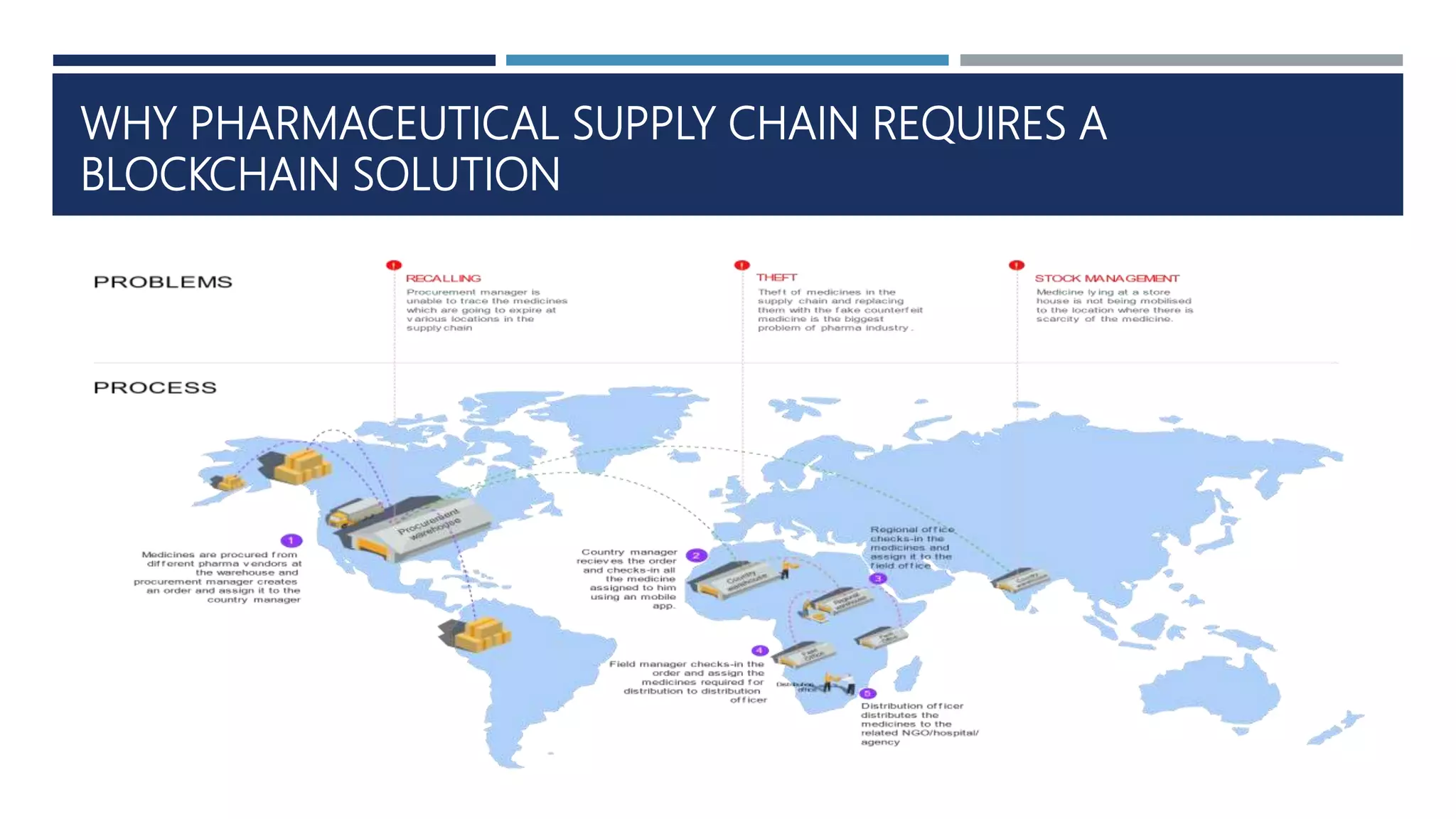 Medical supply chain using blockchain technology | PPTX