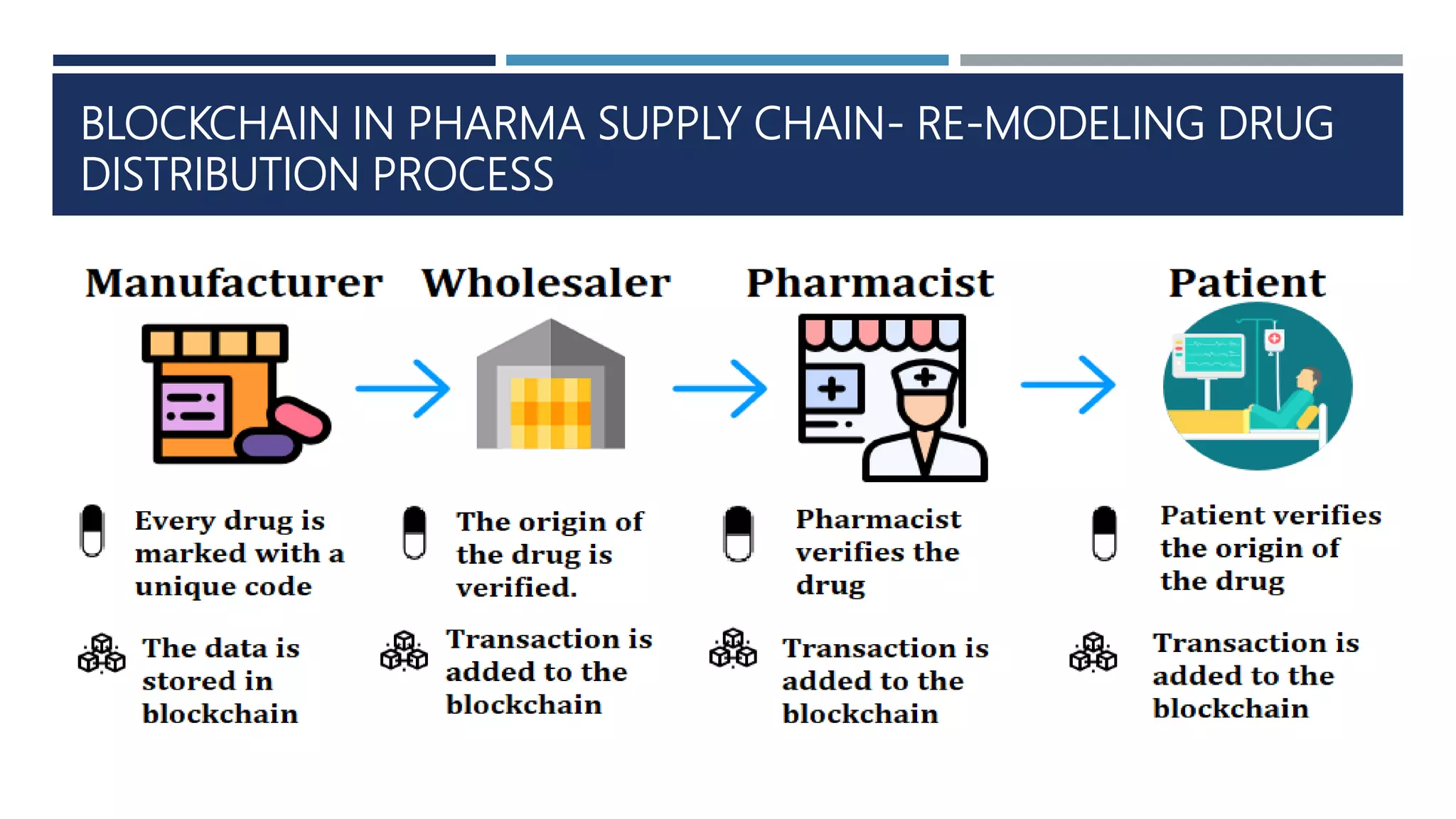 Medical supply chain using blockchain technology | PPTX