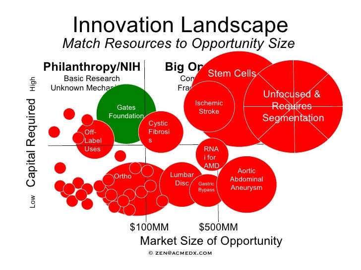 Innovation Landscape Match Resources to