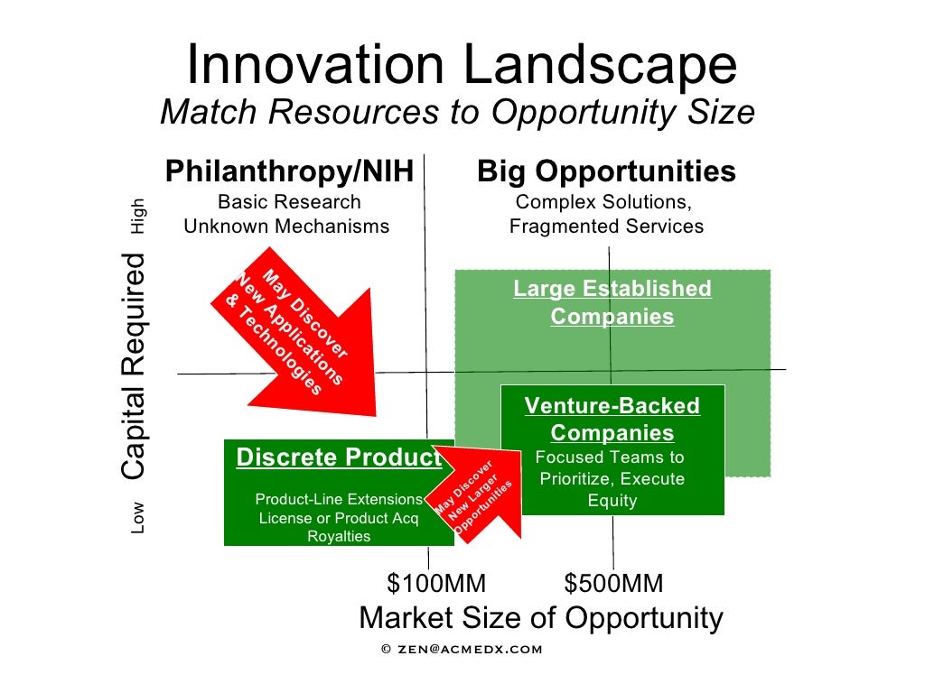 Innovation Landscape Match Resources to