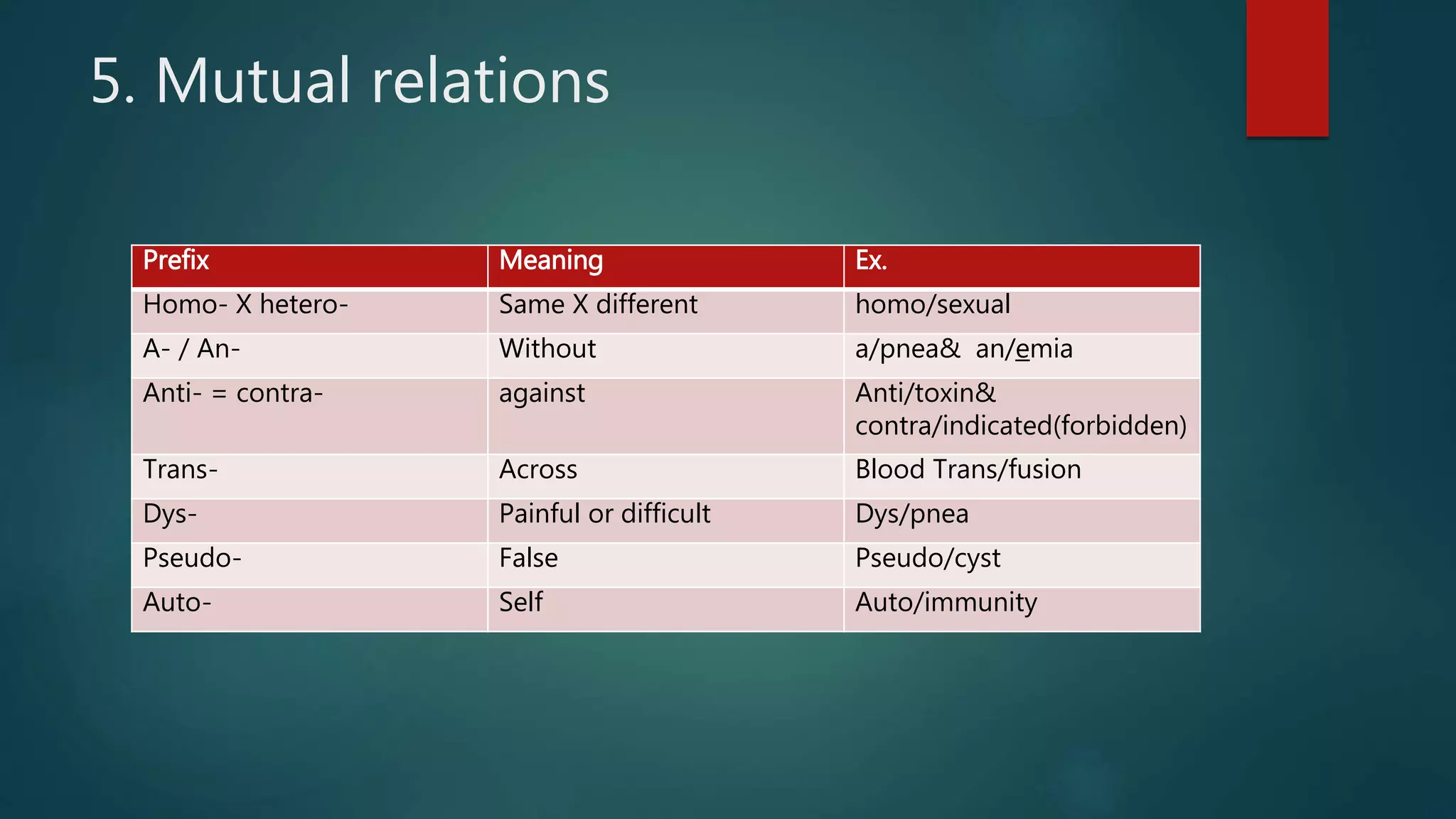 5. Mutual relations
Prefix Meaning Ex.
Homo- X hetero- Same X different homo/sexual
A- / An- Without a/pnea& an/emia
Anti- = contra- against Anti/toxin&
contra/indicated(forbidden)
Trans- Across Blood Trans/fusion
Dys- Painful or difficult Dys/pnea
Pseudo- False Pseudo/cyst
Auto- Self Auto/immunity
 