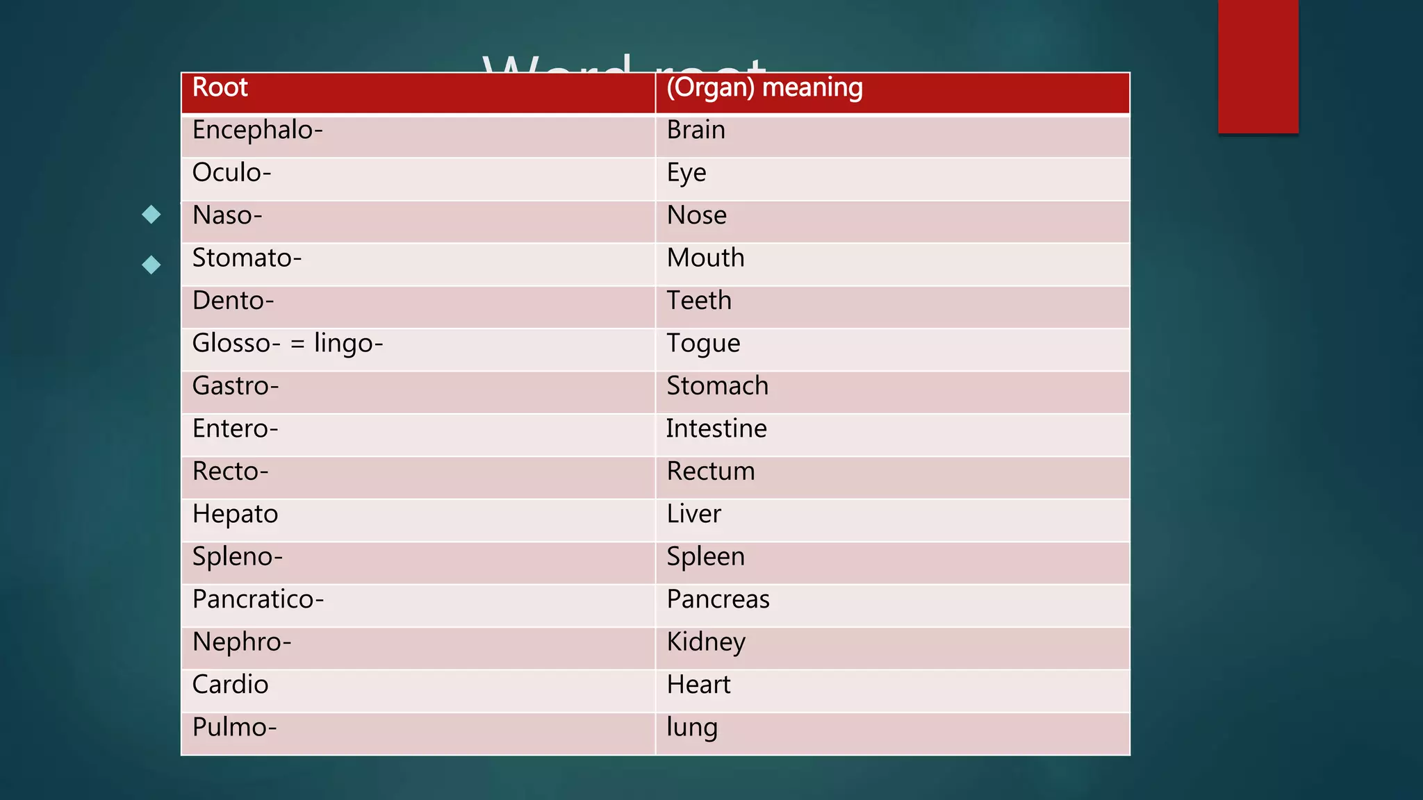 Word root
 The foundation of the medical term
 2 word roots can form medical term (combound word)
Ex. Gastr/o/spleen/ic
Root (Organ) meaning
Encephalo- Brain
Oculo- Eye
Naso- Nose
Stomato- Mouth
Dento- Teeth
Glosso- = lingo- Togue
Gastro- Stomach
Entero- Intestine
Recto- Rectum
Hepato Liver
Spleno- Spleen
Pancratico- Pancreas
Nephro- Kidney
Cardio Heart
Pulmo- lung
 