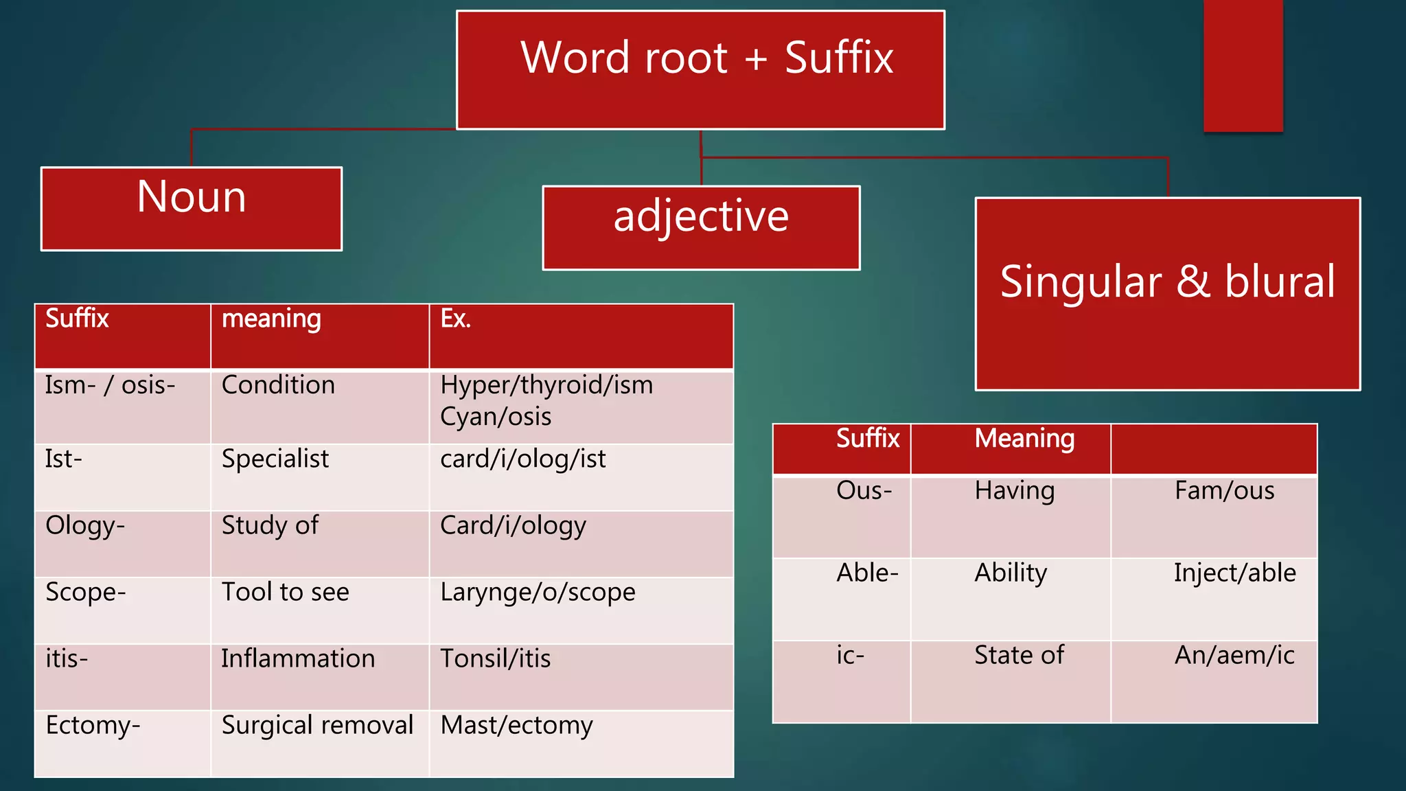 Word root + Suffix
Noun adjective
Singular & blural
Suffix meaning Ex.
Ism- / osis- Condition Hyper/thyroid/ism
Cyan/osis
Ist- Specialist card/i/olog/ist
Ology- Study of Card/i/ology
Scope- Tool to see Larynge/o/scope
itis- Inflammation Tonsil/itis
Ectomy- Surgical removal Mast/ectomy
Suffix Meaning
Ous- Having Fam/ous
Able- Ability Inject/able
ic- State of An/aem/ic
 