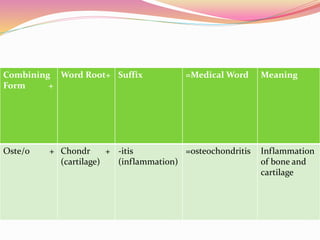 Combining
Form +
Word Root+ Suffix =Medical Word Meaning
Oste/o + Chondr +
(cartilage)
-itis
(inflammation)
=osteochondritis Inflammation
of bone and
cartilage
 