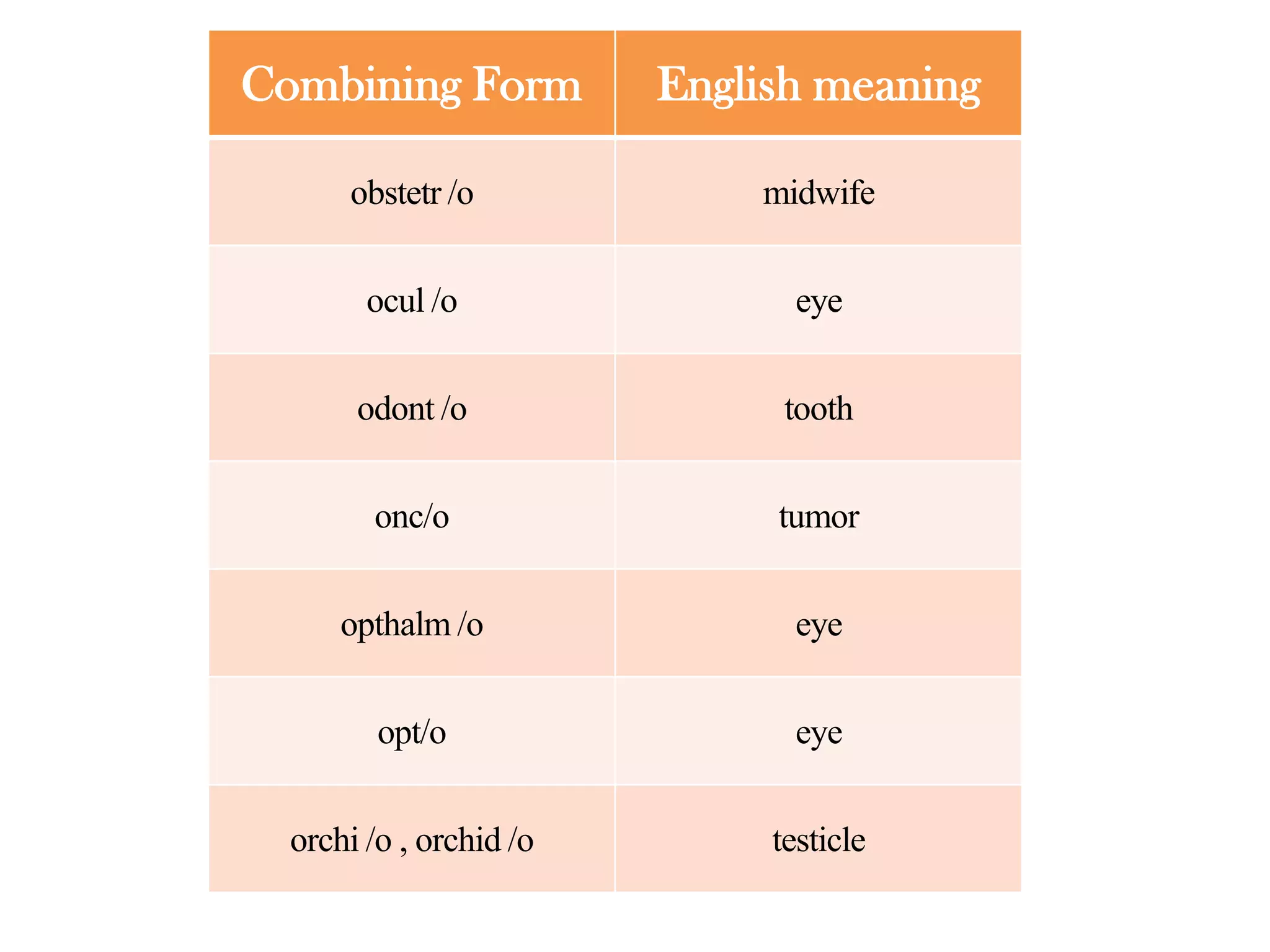 Medical terminology;combining forms | PPSX