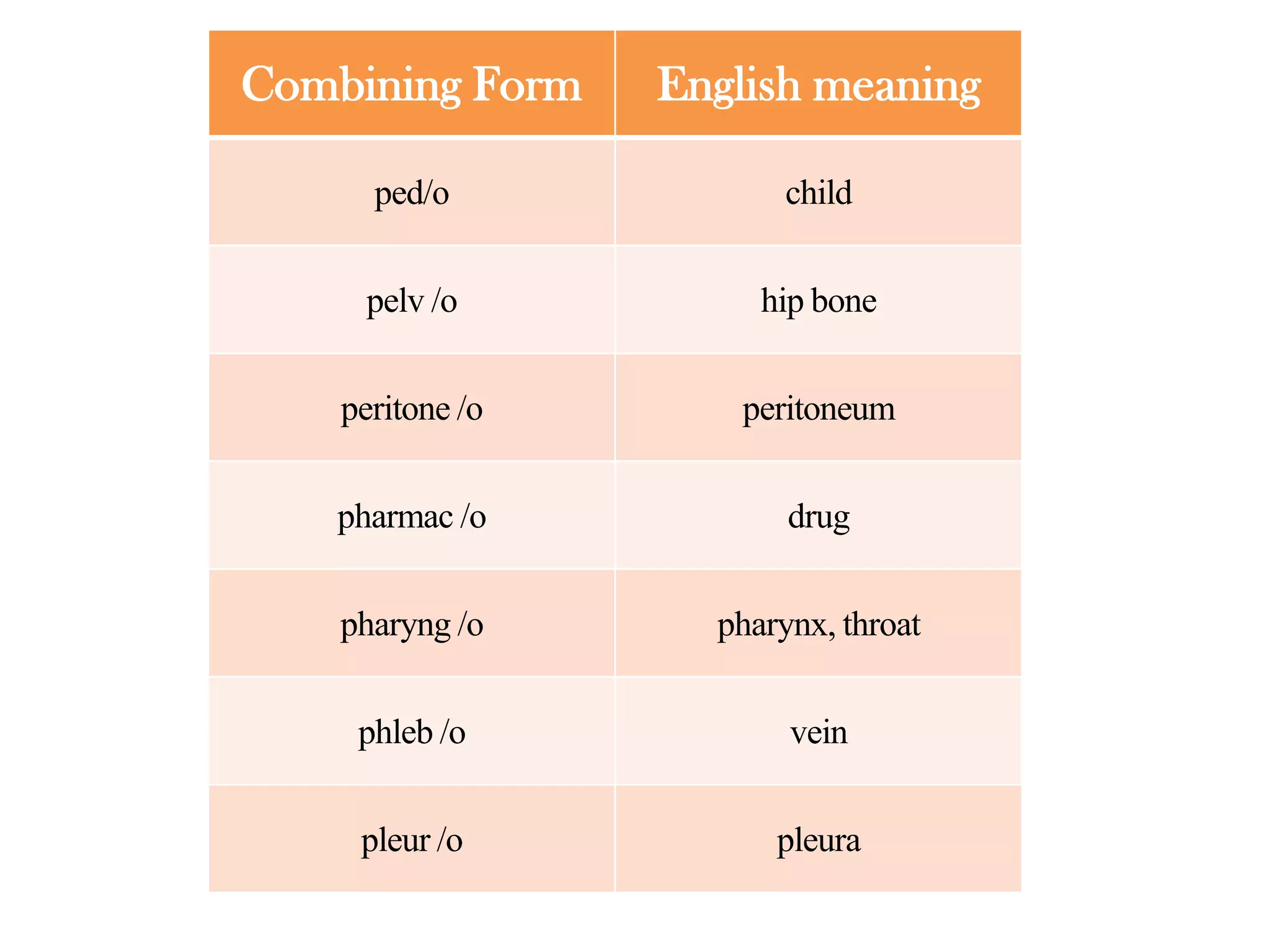 Medical terminology;combining forms | PPSX