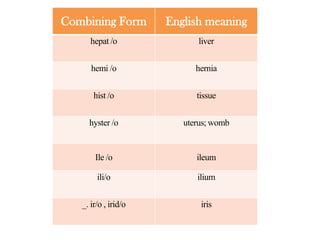 Combining Form

English meaning

hepat /o

liver

hemi /o

hernia

hist /o

tissue

hyster /o

uterus; womb

Ile /o

ileum

ili/o

ilium

_. ir/o , irid/o

iris

 