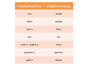 Combining Form

English meaning

or/o

mouth

orth/o

straight

oste /o

bone

ot/o

ear

ovari /o , oophor /o

ovary

pancreat /o

pancreas

path /o

disease

 