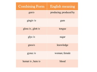 Combining Form

English meaning

gen/o

producing; produced by

gingiv /o

gum

gloss /o , glott /o

tongue

glyc /o

sugar

gnos/o

knowledge

gynec /o

woman; female

hemat /o , hem /o

blood

 