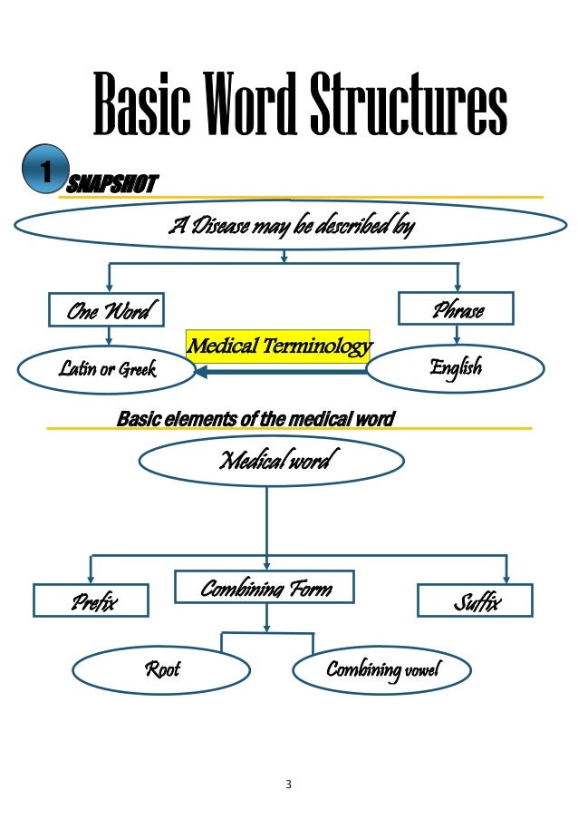 What are some tips for memorizing basic medical terminology?