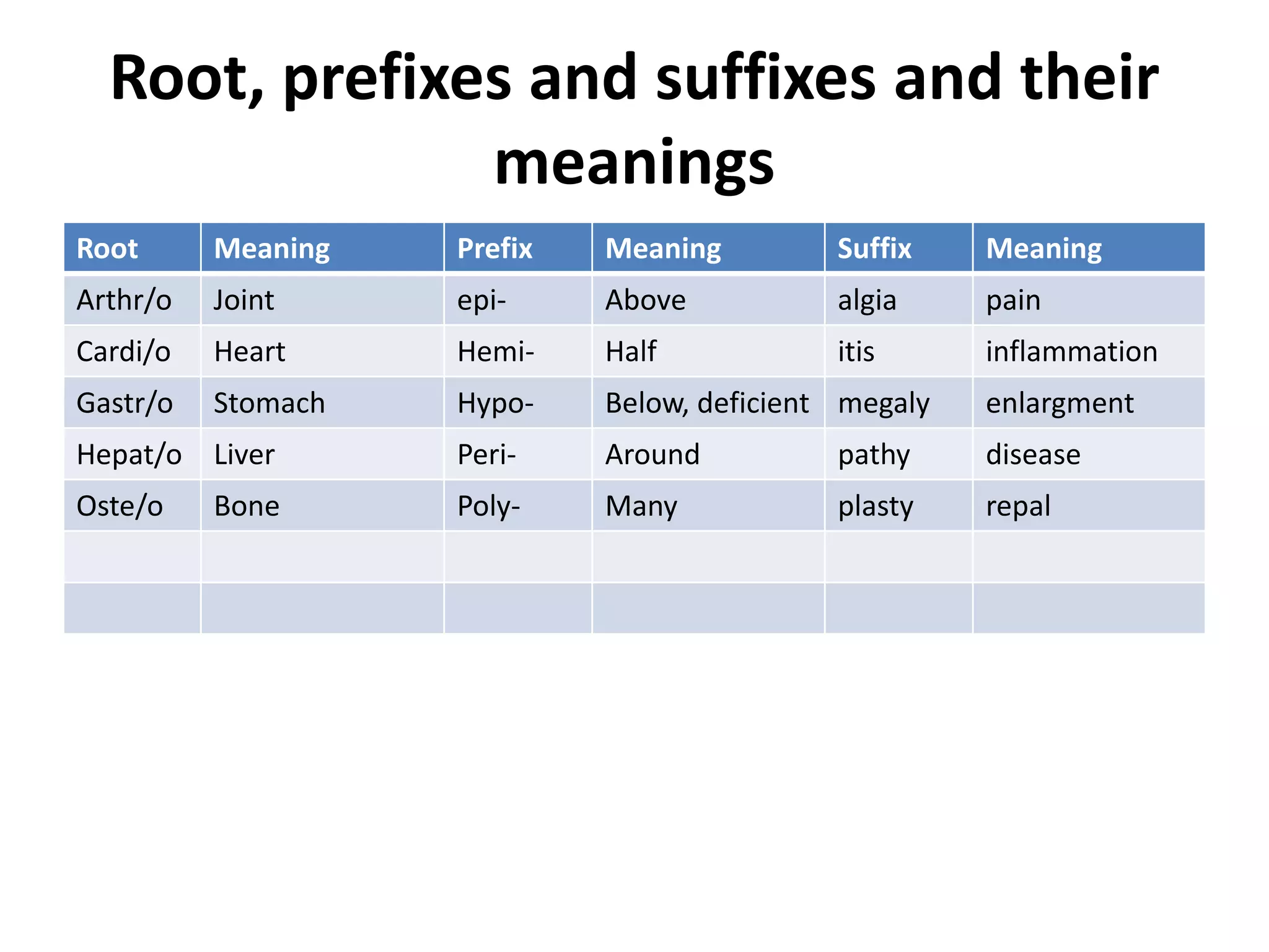 Medical terms update | PPTX