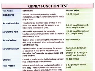 Test Name
Blood urea
Serum Creatinine
Serum Uric Acid
Serum Sodium
Serum Potassium
Chloride
Total Protein
KIDNEY FUNCTION TEST
Defination
Urea is the terminal product of protein
metabolism, and 1g of protein can produce about
0.3g of urea
"Creatinine is a chemicalwaste product in the
blood that passes through the kidneys to be
filtered and eliminated in urine.
A potassium test is used to measure the amount
of potassium in your blood. Potassium is an
electrolyte that'sessential for proper muscle and
nerve function.
Normal value
Chloride is an electrolyte that helps keep a proper
fluid and acid-base balance in body.
10-50 mg/di
Uric acid is a product of the metabolic
breakdown of purinenucleotide, and it isanormal 3.4-7.0mg/dl (male).
component of urine.
Albumin and globulin are two types of protein in
your body. The total protein test measures the
total amount albumin and globulin in your body.
0.6-1.1 mg/dl In Women &
0.7-1.3 mg/dlIn Men.
Sodium is key to controlling the amount offluid in 135-145 mmol/L.
your body. body needs it for brain and muscles to
work the right way.
2.4-6.0 mg/dl (female) and
Adults: 3.5-5.1 mEq/Lor
mmol/L
Children: 3.4-4.7mEq/L or
mmol/L (age dependent)
98-106 mmol/L
6-8.3 grams per deciliter
(B/dL).
 