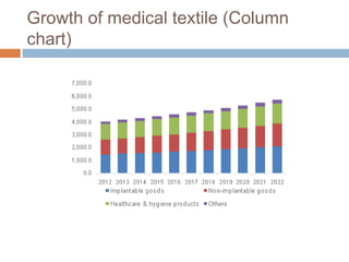 Growth of medical textile (Column
chart)
 