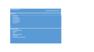 Electrolyteimbalance
1.Ca/K/Na/Mganditscauseandmx
Respiratory
1.BA/COPD
2.Pneumonia
3.TBandANTI-TB
4.Pneumothorax
5.Pleuraleffusion
6.Empyema
AbdomenandHBS
1.Chronicliverdisease
2.HepB/C
3.AKI
4.NephroticSyndrome
5.CKD/ESRF
6.Inflammatoryboweldisease
 