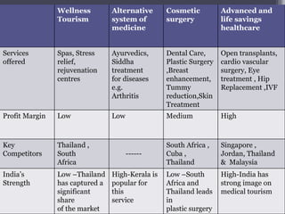 Wellness
Tourism
Alternative
system of
medicine
Cosmetic
surgery
Advanced and
life savings
healthcare
Services
offered
Spas, Stress
relief,
rejuvenation
centres
Ayurvedics,
Siddha
treatment
for diseases
e.g.
Arthritis
Dental Care,
Plastic Surgery
,Breast
enhancement,
Tummy
reduction,Skin
Treatment
Open transplants,
cardio vascular
surgery, Eye
treatment , Hip
Replacement ,IVF
Profit Margin Low Low Medium High
Key
Competitors
Thailand ,
South
Africa
------
South Africa ,
Cuba ,
Thailand
Singapore ,
Jordan, Thailand
& Malaysia
India’s
Strength
Low –Thailand
has captured a
significant
share
of the market
High-Kerala is
popular for
this
service
Low –South
Africa and
Thailand leads
in
plastic surgery
High-India has
strong image on
medical tourism
 