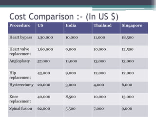 Cost Comparison :- (In US $)
Procedure US India Thailand Singapore
Heart bypass 1,30,000 10,000 11,000 18,500
Heart valve
replacement
1,60,000 9,000 10,000 12,500
Angioplasty 57,000 11,000 13,000 13,000
Hip
replacement
43,000 9,000 12,000 12,000
Hysterectomy 20,000 3,000 4,000 6,000
Knee
replacement
40,000 8,500 10,000 13,000
Spinal fusion 62,000 5,500 7,000 9,000
 