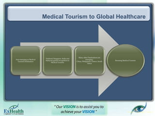 Medical tourism marketing – opportunities and challenges by Dr Prem Jagyasi