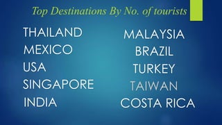 Top Destinations By No. of tourists
THAILAND
MEXICO
USA
SINGAPORE
INDIA
MALAYSIA
BRAZIL
TURKEY
COSTA RICA
 