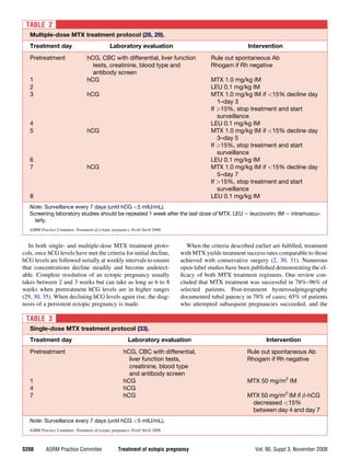 TABLE 2
   Multiple-dose MTX treatment protocol (28, 29).
   Treatment day                                Laboratory evaluation                                        Intervention
   Pretreatment                    hCG, CBC with differential, liver function                Rule out spontaneous Ab
                                     tests, creatinine, blood type and                       Rhogam if Rh negative
                                     antibody screen
   1                               hCG                                                       MTX 1.0 mg/kg IM
   2                                                                                         LEU 0.1 mg/kg IM
   3                               hCG                                                       MTX 1.0 mg/kg IM if <15% decline day
                                                                                                1–day 3
                                                                                             If >15%, stop treatment and start
                                                                                                surveillance
   4                                                                                         LEU 0.1 mg/kg IM
   5                               hCG                                                       MTX 1.0 mg/kg IM if <15% decline day
                                                                                                3–day 5
                                                                                             If >15%, stop treatment and start
                                                                                                surveillance
   6                                                                                         LEU 0.1 mg/kg IM
   7                               hCG                                                       MTX 1.0 mg/kg IM if <15% decline day
                                                                                                5–day 7
                                                                                             If >15%, stop treatment and start
                                                                                                surveillance
   8                                                                                         LEU 0.1 mg/kg IM
   Note: Surveillance every 7 days (until hCG <5 mIU/mL).
   Screening laboratory studies should be repeated 1 week after the last dose of MTX. LEU ¼ leucovorin; IM ¼ intramuscu-
     larly.
   ASRM Practice Commitee. Treatment of ectopic pregnancy. Fertil Steril 2008.


   In both single- and multiple-dose MTX treatment proto-                           When the criteria described earlier are fulﬁlled, treatment
cols, once hCG levels have met the criteria for initial decline,                 with MTX yields treatment success rates comparable to those
hCG levels are followed serially at weekly intervals to ensure                   achieved with conservative surgery (2, 30, 31). Numerous
that concentrations decline steadily and become undetect-                        open-label studies have been published demonstrating the ef-
able. Complete resolution of an ectopic pregnancy usually                        ﬁcacy of both MTX treatment regimens. One review con-
takes between 2 and 3 weeks but can take as long as 6 to 8                       cluded that MTX treatment was successful in 78%–96% of
weeks when pretreatment hCG levels are in higher ranges                          selected patients. Post-treatment hysterosalpingography
(29, 30, 35). When declining hCG levels again rise, the diag-                    documented tubal patency in 78% of cases; 65% of patients
nosis of a persistent ectopic pregnancy is made.                                 who attempted subsequent pregnancies succeeded, and the

 TABLE 3
   Single-dose MTX treatment protocol (33).
   Treatment day                                          Laboratory evaluation                                      Intervention
   Pretreatment                                         hCG, CBC with differential,                          Rule out spontaneous Ab
                                                          liver function tests,                              Rhogam if Rh negative
                                                          creatinine, blood type
                                                          and antibody screen
   1                                                    hCG                                                  MTX 50 mg/m2 IM
   4                                                    hCG
   7                                                    hCG                                                  MTX 50 mg/m2 IM if b-hCG
                                                                                                              decreased <15%
                                                                                                              between day 4 and day 7
   Note: Surveillance every 7 days (until hCG <5 mIU/mL).
   ASRM Practice Commitee. Treatment of ectopic pregnancy. Fertil Steril 2008.



S208        ASRM Practice Commitee                   Treatment of ectopic pregnancy                             Vol. 90, Suppl 3, November 2008
 