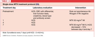 TABLE 2
   Multiple-dose MTX treatment protocol (28, 29).
   Treatment day                                Laboratory evaluation                                        Intervention
   Pretreatment                    hCG, CBC with differential, liver function                Rule out spontaneous Ab
                                     tests, creatinine, blood type and                       Rhogam if Rh negative
                                     antibody screen
   1                               hCG                                                       MTX 1.0 mg/kg IM
   2                                                                                         LEU 0.1 mg/kg IM
   3                               hCG                                                       MTX 1.0 mg/kg IM if <15% decline day
                                                                                                1–day 3
                                                                                             If >15%, stop treatment and start
                                                                                                surveillance
   4                                                                                         LEU 0.1 mg/kg IM
   5                               hCG                                                       MTX 1.0 mg/kg IM if <15% decline day
                                                                                                3–day 5
                                                                                             If >15%, stop treatment and start
                                                                                                surveillance
   6                                                                                         LEU 0.1 mg/kg IM
   7                               hCG                                                       MTX 1.0 mg/kg IM if <15% decline day
                                                                                                5–day 7
                                                                                             If >15%, stop treatment and start
                                                                                                surveillance
   8                                                                                         LEU 0.1 mg/kg IM
   Note: Surveillance every 7 days (until hCG <5 mIU/mL).
   Screening laboratory studies should be repeated 1 week after the last dose of MTX. LEU ¼ leucovorin; IM ¼ intramuscu-
     larly.
   ASRM Practice Commitee. Treatment of ectopic pregnancy. Fertil Steril 2008.


   In both single- and multiple-dose MTX treatment proto-                           When the criteria described earlier are fulﬁlled, treatment
cols, once hCG levels have met the criteria for initial decline,                 with MTX yields treatment success rates comparable to those
hCG levels are followed serially at weekly intervals to ensure                   achieved with conservative surgery (2, 30, 31). Numerous
that concentrations decline steadily and become undetect-                        open-label studies have been published demonstrating the ef-
able. Complete resolution of an ectopic pregnancy usually                        ﬁcacy of both MTX treatment regimens. One review con-
takes between 2 and 3 weeks but can take as long as 6 to 8                       cluded that MTX treatment was successful in 78%–96% of
weeks when pretreatment hCG levels are in higher ranges                          selected patients. Post-treatment hysterosalpingography
(29, 30, 35). When declining hCG levels again rise, the diag-                    documented tubal patency in 78% of cases; 65% of patients
nosis of a persistent ectopic pregnancy is made.                                 who attempted subsequent pregnancies succeeded, and the

 TABLE 3
   Single-dose MTX treatment protocol (33).
   Treatment day                                          Laboratory evaluation                                      Intervention
   Pretreatment                                         hCG, CBC with differential,                          Rule out spontaneous Ab
                                                          liver function tests,                              Rhogam if Rh negative
                                                          creatinine, blood type
                                                          and antibody screen
   1                                                    hCG                                                  MTX 50 mg/m2 IM
   4                                                    hCG
   7                                                    hCG                                                  MTX 50 mg/m2 IM if b-hCG
                                                                                                              decreased <15%
                                                                                                              between day 4 and day 7
   Note: Surveillance every 7 days (until hCG <5 mIU/mL).
   ASRM Practice Commitee. Treatment of ectopic pregnancy. Fertil Steril 2008.



S208        ASRM Practice Commitee                   Treatment of ectopic pregnancy                             Vol. 90, Suppl 3, November 2008
 