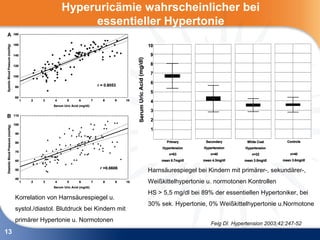 Hyperuricämie wahrscheinlicher bei
                           essentieller Hypertonie




                                                  Harnsäurespiegel bei Kindern mit primärer-, sekundärer-,
                                                  Weißkittelhypertonie u. normotonen Kontrollen
                                                  HS > 5,5 mg/dl bei 89% der essentiellen Hypertoniker, bei
     Korrelation von Harnsäurespiegel u.
                                                  30% sek. Hypertonie, 0% Weißkittelhypertonie u.Normotone
     systol./diastol. Blutdruck bei Kindern mit
     primärer Hypertonie u. Normotonen
                                                                        Feig DI Hypertension 2003;42:247-52
13
 