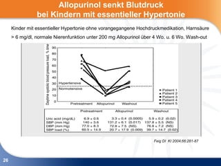 Allopurinol senkt Blutdruck
                bei Kindern mit essentieller Hypertonie
     Kinder mit essentieller Hypertonie ohne vorangegangene Hochdruckmedikation, Harnsäure
     > 6 mg/dl, normale Nierenfunktion unter 200 mg Allopurinol über 4 Wo. u. 6 Wo. Wash-out




                                                                    Feig DI KI 2004;66:281-87




26
 