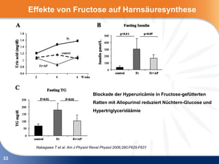 Effekte von Fructose auf Harnsäuresynthese




                                       Blockade der Hyperuricämie in Fructose-gefütterten
                                       Ratten mit Allopurinol reduziert Nüchtern-Glucose und
                                       Hypertriglyceridäämie




       Nakagawa T et al. Am J Physiol Renal Physiol 2006;290:F625-F631


33
 