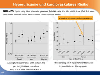 Hyperuricämie und kardiovaskuläres Risiko
 NHANES 1 (1971-92): Harnsäure ist potenter Prädiktor der CV Mortalität über 16-J. follow-up
 (adjust. für Alter, Rasse, BMI, Rauchen, Alkohol, Cholesterin, Diuretika, Hypertonie, Diabetes)

                                                                                             Wegfall der uricosurischen Östrogenwirkung




       Anstieg für Gesamtrisiko, CVD, ischäm. HD                                      Risikoanstieg pro 1 mg/dl höherer Harnsäure
                 pro 1 mg/d höhere Harnsäure                                                  in verschiedenen Altersgruppen
            Fang, J. et al. JAMA 2000;283:2404-2410
48
 