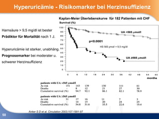 Hyperuricämie - Risikomarker bei Herzinsuffizienz
                                          Kaplan-Meier Überlebenskurve für 182 Patienten mit CHF


Harnsäure > 9,5 mg/dl ist bester
Prädiktor für Mortalität nach 1 J.

                                                                  HS 565 ymol/ = 9,5 mg/dl
Hyperuricämie ist starker, unabhäng.
Prognosemarker bei moderater u.
schwerer Herzinsuffizienz




                 Anker S D et al. Circulation 2003;107:1991-97
50
 