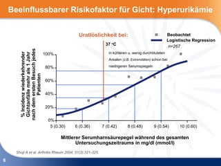 Beeinflussbarer Risikofaktor für Gicht: Hyperurikämie


                                                      Uratlöslichkeit bei:                              Beobachtet
                                                                                                        Logistische Regression
                                                                  37 oC                                  n=267
        nach dem ersten Besuch jedes


                                                                   in kühleren u. wenig durchbluteten
         % Inzidenz wiederkehrender




                                        100%
         Gichtanfälle mehr als 1 Jahr




                                                                   Arealen (z.B. Extremitäten) schon bei

                                        80%                        niedrigeren Serumspiegeln
                  Patienten




                                        60%


                                        40%


                                        20%


                                         0%
                                          5 (0.30)   6 (0.36)   7 (0.42)      8 (0.48)         9 (0.54)      10 (0.60)

                                               Mittlerer Serumharnsäurepegel während des gesamten
                                                      Untersuchungszeitraums in mg/dl (mmol/l)
      Shoji A et al. Arthritis Rheum 2004; 51(3):321-325.

6
 