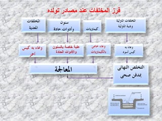 ٖ‫رٌٛل‬ ‫ِظبكه‬ ‫ػٕل‬ ‫اٌّقٍفبد‬ ‫فوى‬
 