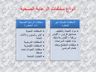 ‫الصحيت‬ ‫الرعايت‬ ‫مخلفاث‬ ‫أنواع‬
‫الصحيت‬ ‫الشعبيت‬ ‫هخلفبث‬
‫الخطىسة‬ ‫راث‬
•‫الوعذيت‬ ‫الوخلفبث‬
•‫واآلالث‬ ‫والسٌىى‬ ‫اإلبش‬
‫الحبدة‬
•‫الوشضيت‬ ‫الوخلفبث‬
•‫الكيوبويت‬ ‫الوخلفبث‬
•‫ححج‬ ‫العبىاث‬ ‫هخلفبث‬
‫ضغط‬
•‫الوشعت‬ ‫الٌفبيبث‬
‫غيش‬ ‫الصلبت‬ ‫الوخلفبث‬
‫الخطشة‬
•‫والخغليف‬ ‫الخعبئت‬ ‫هىاد‬
‫كشحىى‬ ‫صٌبديق‬–‫أكيبط‬
‫وسقيت‬–‫بالسخيك‬ ‫أكيبط‬
‫السشًدبث‬ ‫حغليف‬ ‫هىاد‬
•‫وبقبيب‬ ‫الوطببخ‬ ‫هخلفبث‬
‫الوشضى‬ ‫طعبم‬
 