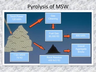 Pyrolysis of MSW
Torch Power
120 kWh
1 ton MSW
75 ft3
Gas
Cleaning
Fuel Gas
30,000 ft3
Rock Residue
400 lb/2 ft3
800 kWh
Gravel
Aggregate
Bricks
 