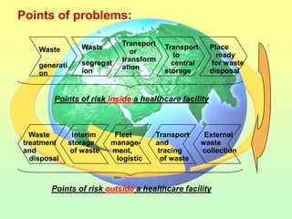 Points of problems:

                  Waste      Transport   Transport     Place
    Waste                      or           to           ready
                  segregat   transform     central     for waste
    generati                 ation
    on            ion                    storage       disposal


        Points of risk inside a healthcare facility



  Waste         Interim    Fleet      Transport       External
treatment      storage    manage-     and            waste
and            of waste   ment,       tracing        collection
  disposal                 logistic    of waste



       Points of risk outside a healthcare facility
 
