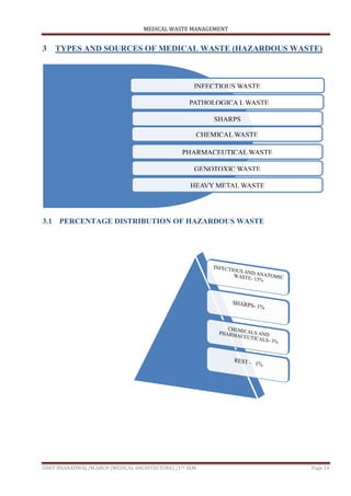 MEDICAL WASTE MANAGEMENT
ISHIT BHARADWAJ /M.ARCH (MEDICAL ARCHITECTURE) /1ST SEM Page 14
3 TYPES AND SOURCES OF MEDICAL WASTE (HAZARDOUS WASTE)
3.1 PERCENTAGE DISTRIBUTION OF HAZARDOUS WASTE
INFECTIOUS WASTE
PATHOLOGICA L WASTE
SHARPS
CHEMICAL WASTE
PHARMACEUTICAL WASTE
GENOTOXIC WASTE
HEAVY METAL WASTE
 