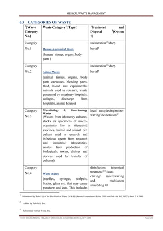 MEDICAL WASTE MANAGEMENT
ISHIT BHARADWAJ /M.ARCH (MEDICAL ARCHITECTURE) /1ST SEM Page 20
6.3 CATEGORIES OF WASTE
1
[Waste
Category
No.]
Waste Category 2
[Type] Treatment and
Disposal 3
[Option
+]
Category
No.1 Human Anatomical Waste
(human tissues, organs, body
parts )
Incineration@
/deep
burial*
Category
No.2 Animal Waste
(animal tissues, organs, body
parts carcasses, bleeding parts,
fluid, blood and experimental
animals used in research, waste
generated by veterinary hospitals,
colleges, discharge from
hospitals, animal houses)
Incineration@
/deep
burial*
Category
No.3
Microbiology & Biotechnology
Wastes
(Wastes from laboratory cultures,
stocks or specimens of micro-
organisms live or attenuated
vaccines, human and animal cell
culture used in research and
infectious agents from research
and industrial laboratories,
wastes from production of
biologicals, toxins, dishses and
devices used for transfer of
cultures)
local autoclaving/micro-
waving/incineration@
Category
No.4 Waste sharps
(needles, syringes, scalpels,
blades, glass etc. that may cause
puncture and cuts. This includes
disinfection (chemical
treatment@@
/auto
claving/ microwaving
and multilation
/shredding ##
1
Substituted by Rule 9 (i) of the Bio-Medical Waste (M & H) (Second Amendment) Rules, 2000 notified vide S.O.545(E), dated 2.6.2000.
2
Added by Rule 9(ii), ibid.
3
Substituted by Rule 9 (iii), ibid.
 