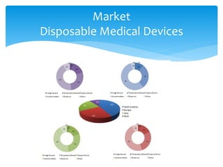 Market
Disposable Medical Devices
 