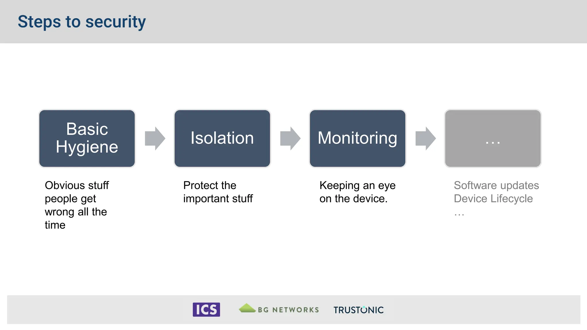 Steps to security
Basic
Hygiene
Isolation Monitoring …
Obvious stuff
people get
wrong all the
time
Protect the
important stuff
Keeping an eye
on the device.
Software updates
Device Lifecycle
…
 