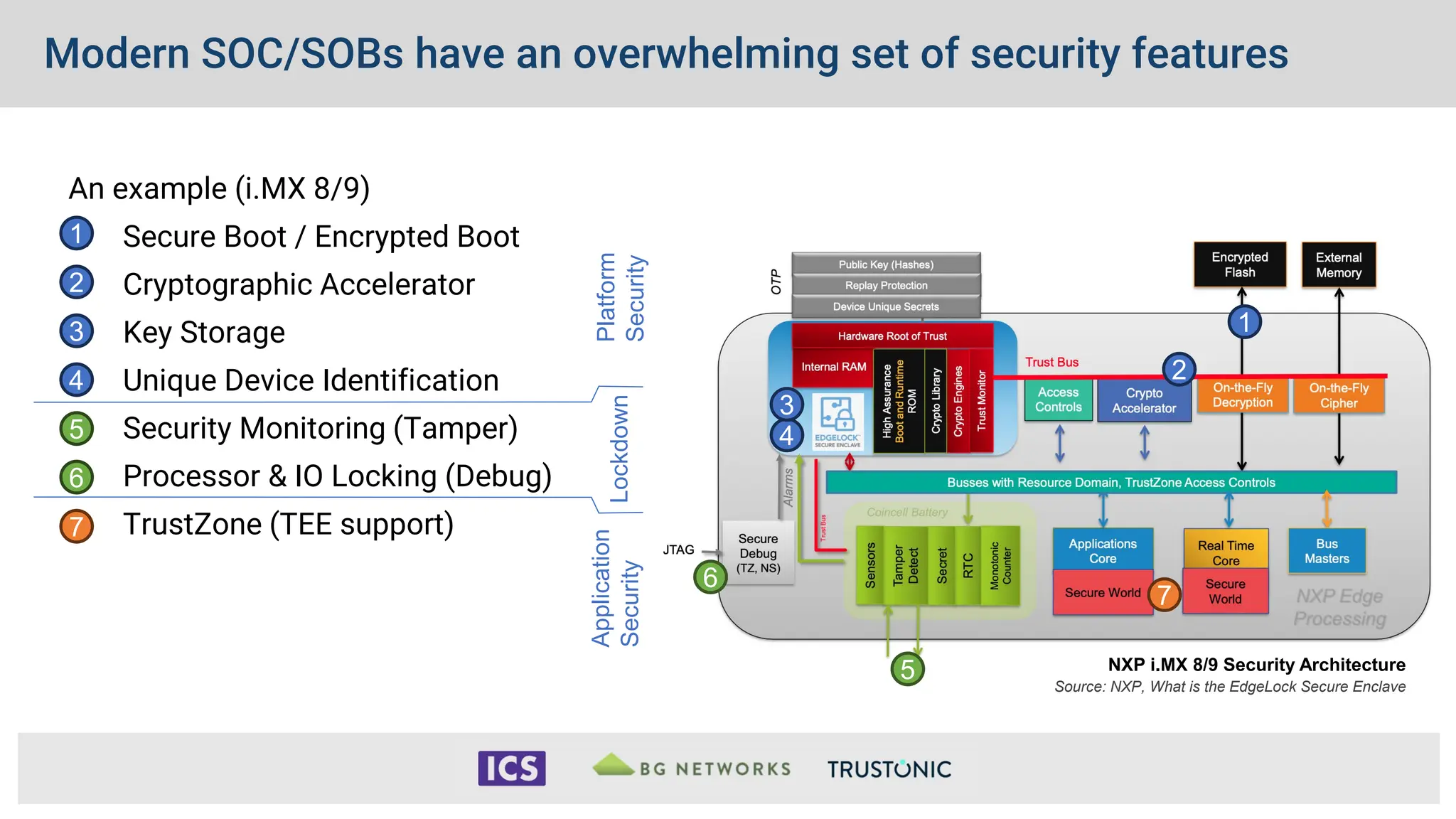 Modern SOC/SOBs have an overwhelming set of security features
An example (i.MX 8/9)
1. Secure Boot / Encrypted Boot
2. Cryptographic Accelerator
3. Key Storage
4. Unique Device Identification
5. Security Monitoring (Tamper)
6. Processor & IO Locking (Debug)
7. TrustZone (TEE support)
NXP i.MX 8/9 Security Architecture
Source: NXP, What is the EdgeLock Secure Enclave
4
2
1
3
5
6
7
Platform
Security
Lockdown
Application
Security
1
2
3
4
5
6
7
 