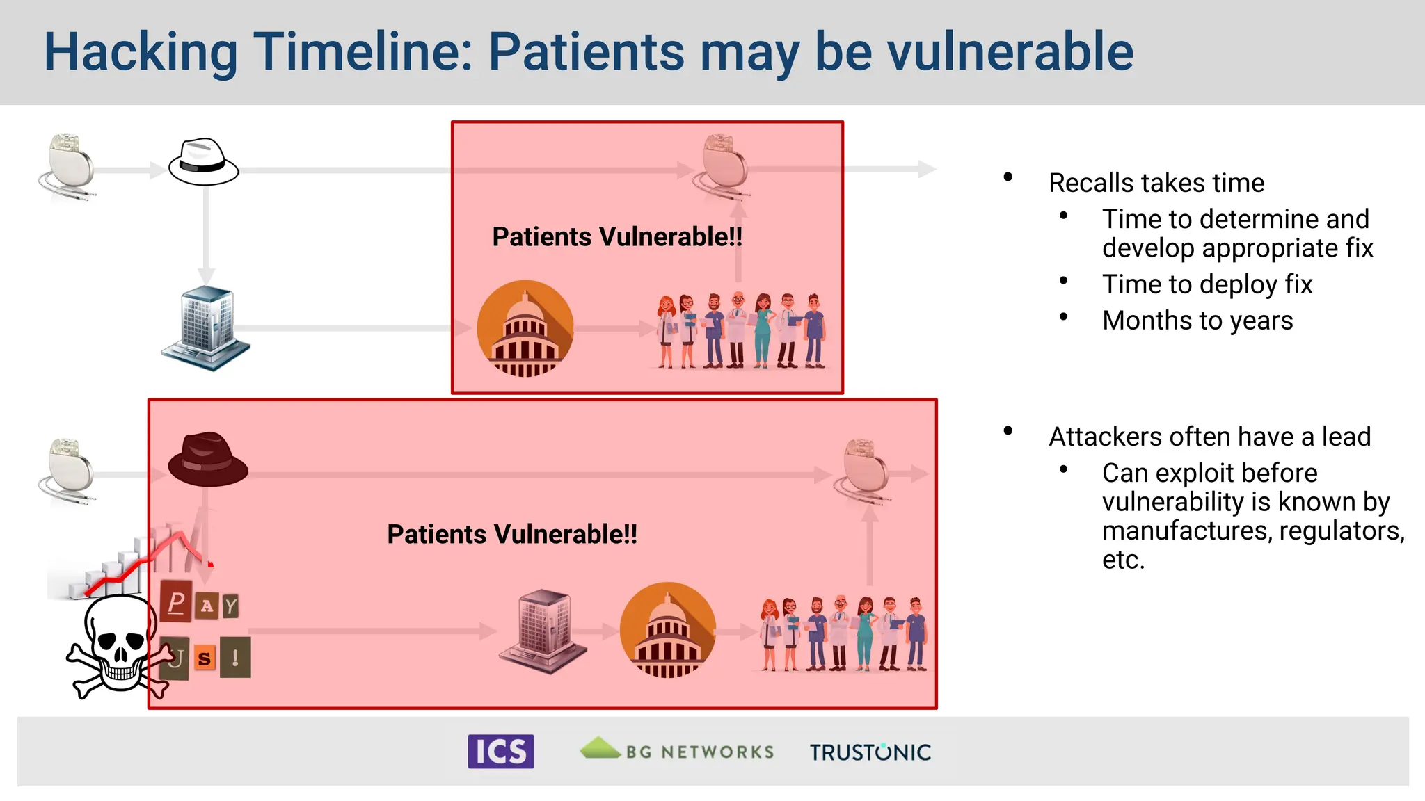 Hacking Timeline: Patients may be vulnerable
• Recalls takes time
• Time to determine and
develop appropriate fix
• Time to deploy fix
• Months to years
• Attackers often have a lead
• Can exploit before
vulnerability is known by
manufactures, regulators,
etc.
Patients Vulnerable!!
Patients Vulnerable!!
 