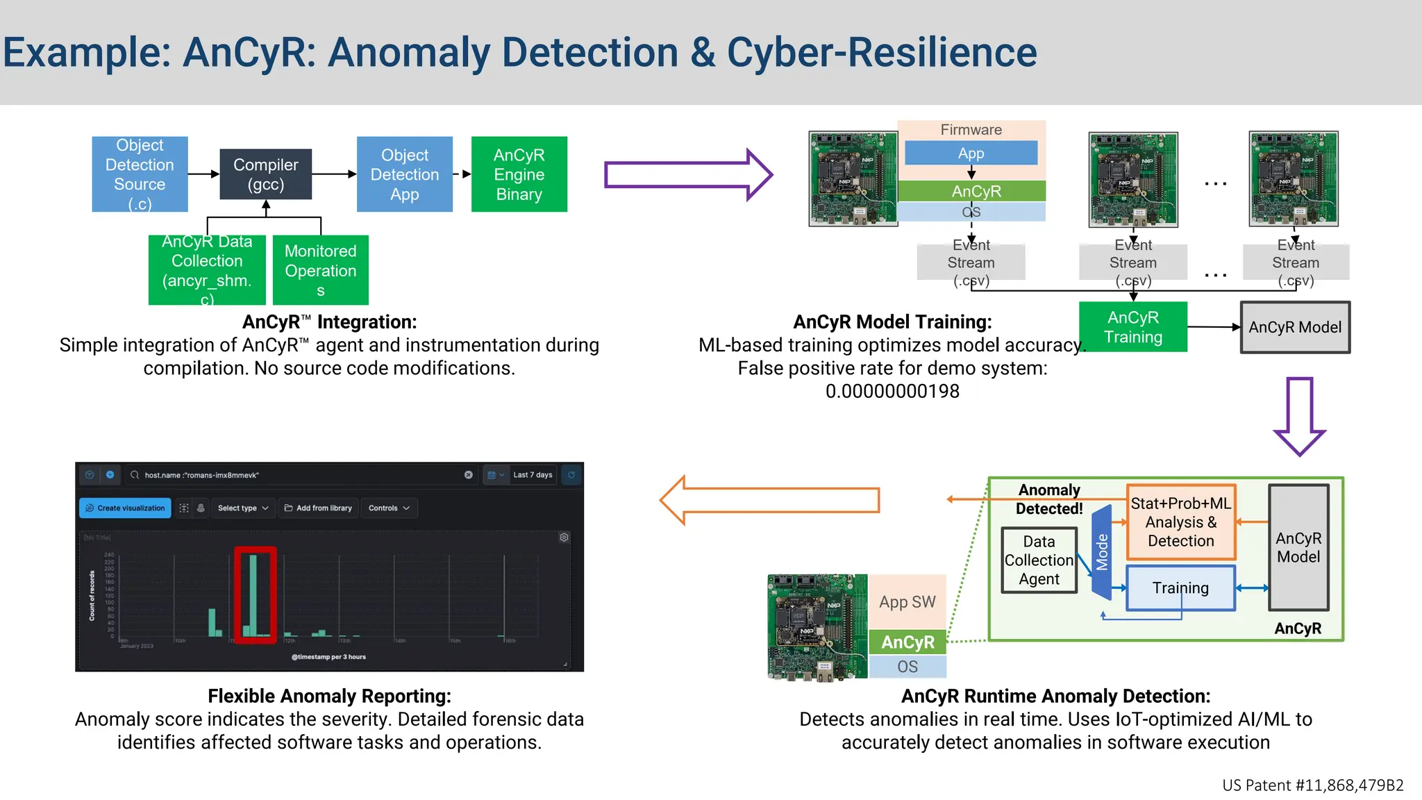 Object
Detection
Source
(.c)
Compiler
(gcc)
AnCyR Data
Collection
(ancyr_shm.
c)
Object
Detection
App
Monitored
Operation
s
AnCyR
Engine
Binary
Event
Stream
(.csv)
AnCyR
Firmware
OS
App
Event
Stream
(.csv)
…
Event
Stream
(.csv)
…
AnCyR Model
AnCyR
Training
Flexible Anomaly Reporting:
Anomaly score indicates the severity. Detailed forensic data
identifies affected software tasks and operations.
AnCyR Model Training:
ML-based training optimizes model accuracy.
False positive rate for demo system:
0.00000000198
AnCyR Runtime Anomaly Detection:
Detects anomalies in real time. Uses IoT-optimized AI/ML to
accurately detect anomalies in software execution
Data
Collection
Agent
Training
Stat+Prob+ML
Analysis &
Detection
Mode
Anomaly
Detected!
AnCyR
AnCyR
Model
AnCyR
App SW
OS
AnCyR™ Integration:
Simple integration of AnCyR™ agent and instrumentation during
compilation. No source code modifications.
US Patent #11,868,479B2
Example: AnCyR: Anomaly Detection & Cyber-Resilience
 