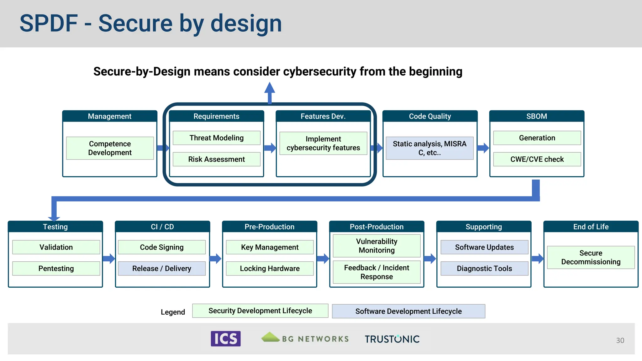 Requirements
Management SBOM
Features Dev. Code Quality
CI / CD Pre-Production
Testing Post-Production Supporting End of Life
Competence
Development
Threat Modeling
Risk Assessment
Implement
cybersecurity features
Static analysis, MISRA
C, etc..
Generation
CWE/CVE check
Validation
Pentesting
Code Signing
Release / Delivery
Key Management
Locking Hardware
Vulnerability
Monitoring
Feedback / Incident
Response
Software Updates
Diagnostic Tools
Secure
Decommissioning
Software Development Lifecycle
Security Development Lifecycle
Legend
30
Secure-by-Design means consider cybersecurity from the beginning
SPDF - Secure by design
 