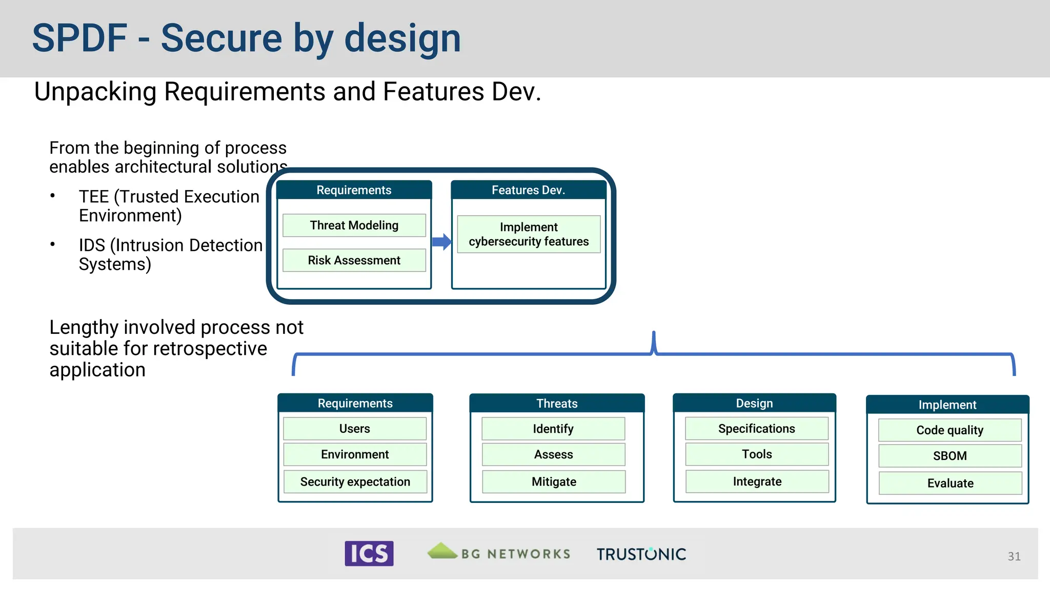SPDF - Secure by design
Unpacking Requirements and Features Dev.
31
Requirements Threats
Users
Environment
Security expectation
Identify
Assess
Mitigate
Design
Specifications
Tools
Integrate
Implement
Code quality
SBOM
Evaluate
From the beginning of process
enables architectural solutions
• TEE (Trusted Execution
Environment)
• IDS (Intrusion Detection
Systems)
Lengthy involved process not
suitable for retrospective
application
Requirements Features Dev.
Threat Modeling
Risk Assessment
Implement
cybersecurity features
 